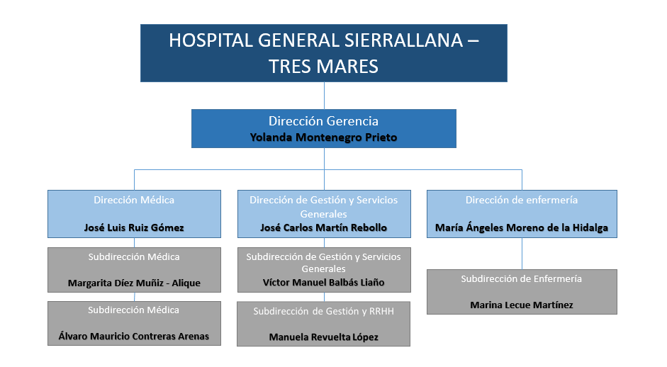 Organigrama